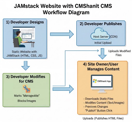 JAMstack CMShanit workflow